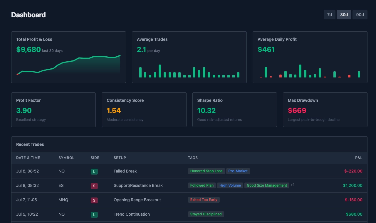 TurtleMetrics dashboard showing trading analytics and performance metrics
